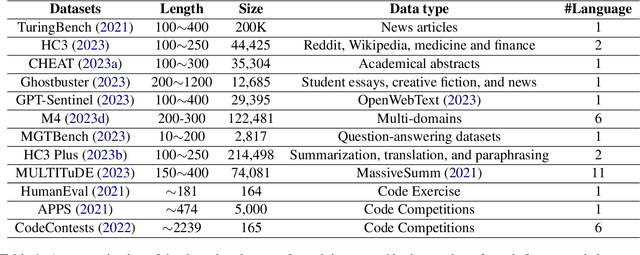 Figure 2 for A Survey on Detection of LLMs-Generated Content