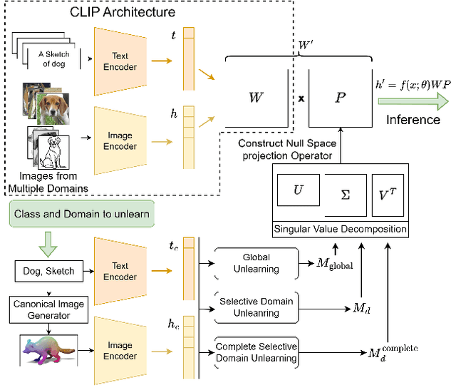 Figure 3 for Selective, Controlled and Domain-Agnostic Unlearning in Pretrained CLIP: A Training- and Data-Free Approach