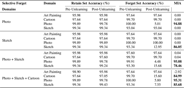 Figure 4 for Selective, Controlled and Domain-Agnostic Unlearning in Pretrained CLIP: A Training- and Data-Free Approach