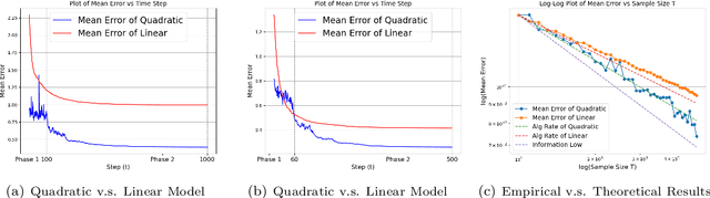 Figure 1 for Scaling Law for Stochastic Gradient Descent in Quadratically Parameterized Linear Regression
