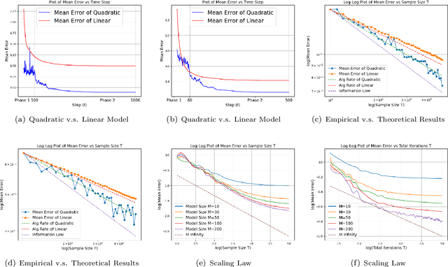 Figure 2 for Scaling Law for Stochastic Gradient Descent in Quadratically Parameterized Linear Regression