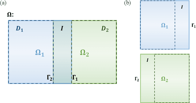 Figure 1 for A Learning-based Domain Decomposition Method