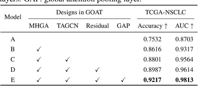 Figure 4 for Unleashing the Infinity Power of Geometry: A Novel Geometry-Aware Transformer for Whole Slide Histopathology Image Analysis