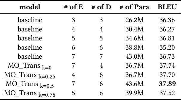 Figure 4 for A Transformer-based Neural Architecture Search Method
