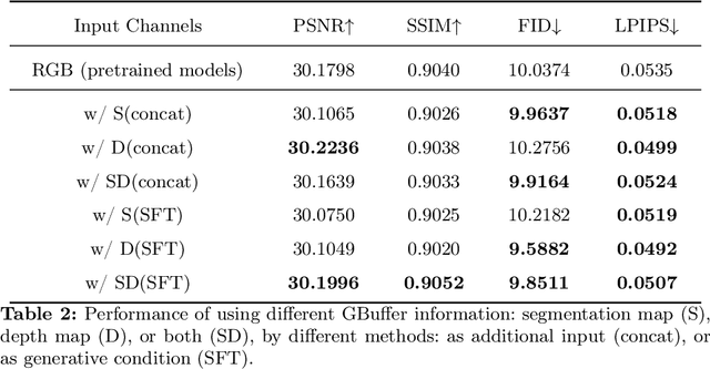 Figure 4 for GameIR: A Large-Scale Synthesized Ground-Truth Dataset for Image Restoration over Gaming Content