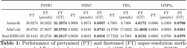 Figure 2 for GameIR: A Large-Scale Synthesized Ground-Truth Dataset for Image Restoration over Gaming Content