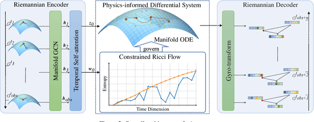 Figure 3 for Pioneer: Physics-informed Riemannian Graph ODE for Entropy-increasing Dynamics