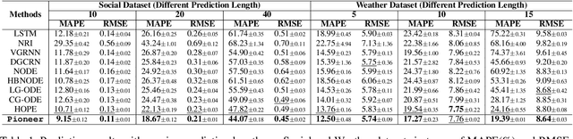 Figure 2 for Pioneer: Physics-informed Riemannian Graph ODE for Entropy-increasing Dynamics