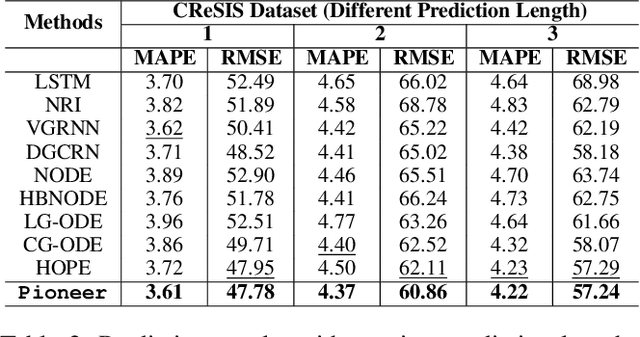 Figure 4 for Pioneer: Physics-informed Riemannian Graph ODE for Entropy-increasing Dynamics