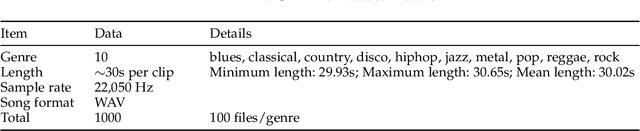 Figure 3 for Music Genre Classification with ResNet and Bi-GRU Using Visual Spectrograms