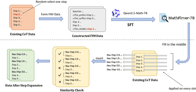 Figure 3 for MathFimer: Enhancing Mathematical Reasoning by Expanding Reasoning Steps through Fill-in-the-Middle Task