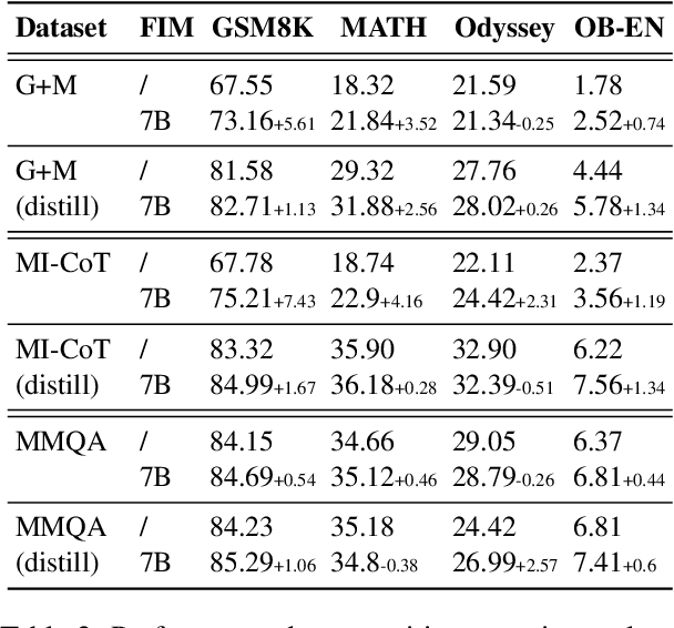 Figure 4 for MathFimer: Enhancing Mathematical Reasoning by Expanding Reasoning Steps through Fill-in-the-Middle Task