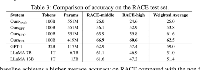 Figure 3 for Would I Lie To You? Inference Time Alignment of Language Models using Direct Preference Heads