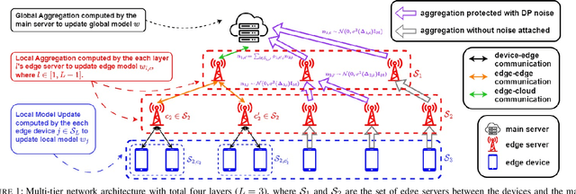 Figure 1 for Differential Privacy in Hierarchical Federated Learning: A Formal Analysis and Evaluation