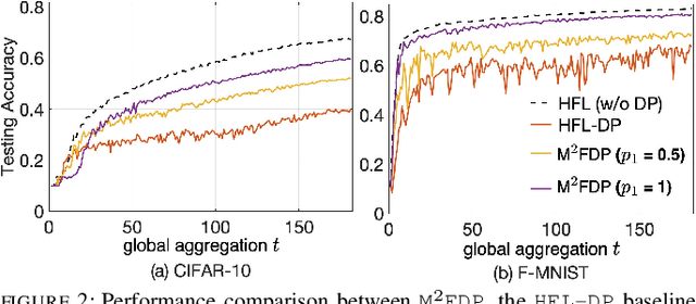 Figure 2 for Differential Privacy in Hierarchical Federated Learning: A Formal Analysis and Evaluation