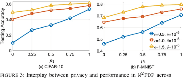 Figure 3 for Differential Privacy in Hierarchical Federated Learning: A Formal Analysis and Evaluation