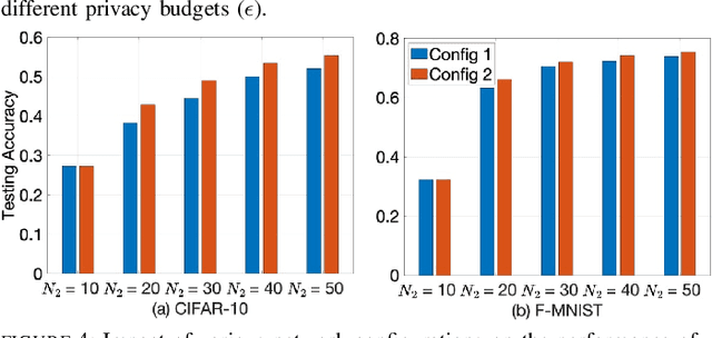 Figure 4 for Differential Privacy in Hierarchical Federated Learning: A Formal Analysis and Evaluation