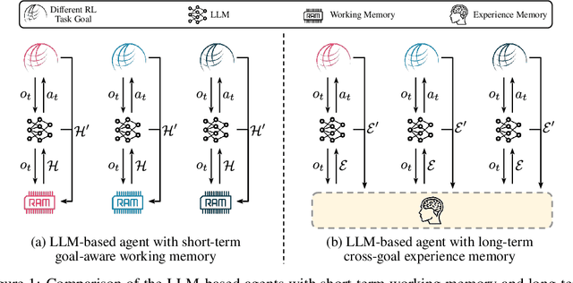 Figure 1 for Large Language Model Is Semi-Parametric Reinforcement Learning Agent