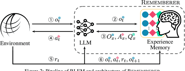 Figure 2 for Large Language Model Is Semi-Parametric Reinforcement Learning Agent