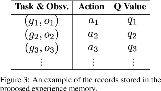 Figure 4 for Large Language Model Is Semi-Parametric Reinforcement Learning Agent