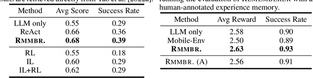 Figure 3 for Large Language Model Is Semi-Parametric Reinforcement Learning Agent