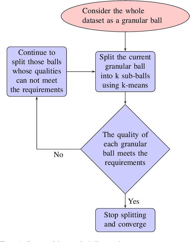 Figure 1 for Granular Ball Twin Support Vector Machine