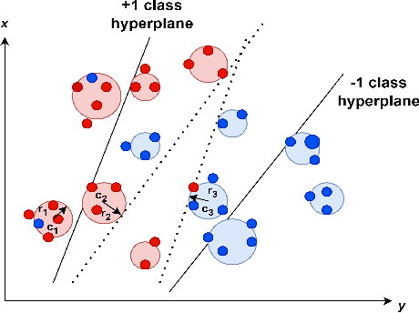 Figure 3 for Granular Ball Twin Support Vector Machine