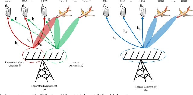 Figure 1 for Novel KLD-based Resource Allocation for Integrated Sensing and Communication
