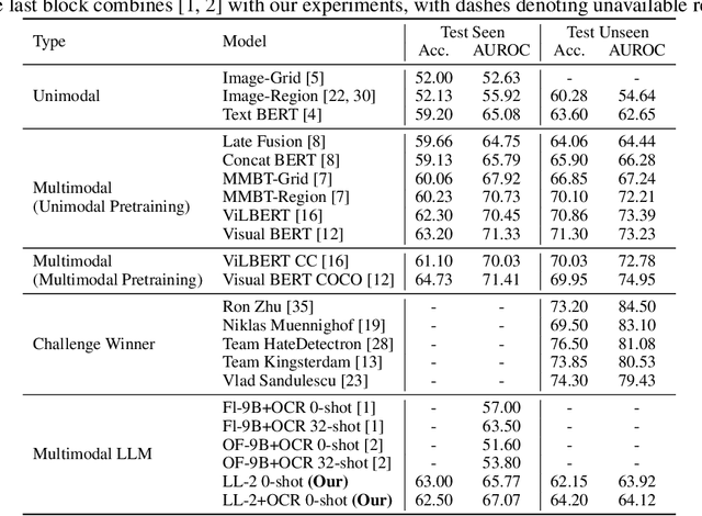 Figure 2 for Detecting and Correcting Hate Speech in Multimodal Memes with Large Visual Language Model