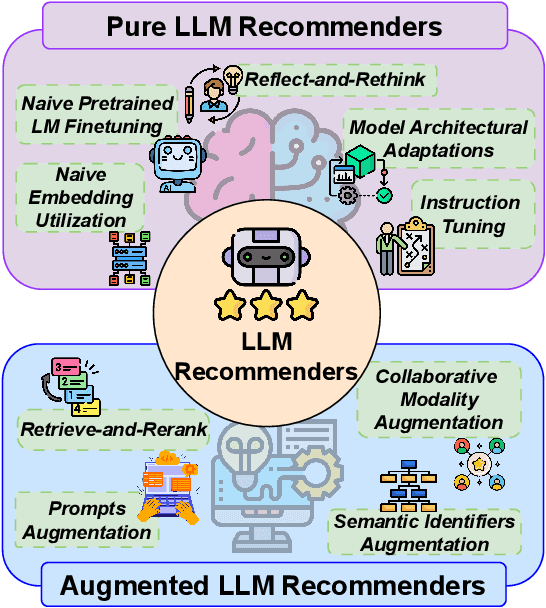 Figure 1 for Augment or Not? A Comparative Study of Pure and Augmented Large Language Model Recommenders