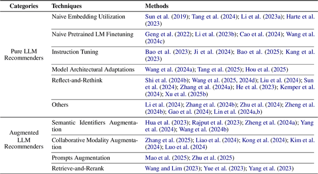 Figure 2 for Augment or Not? A Comparative Study of Pure and Augmented Large Language Model Recommenders