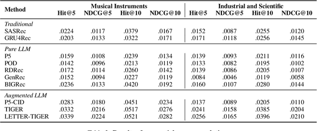Figure 3 for Augment or Not? A Comparative Study of Pure and Augmented Large Language Model Recommenders
