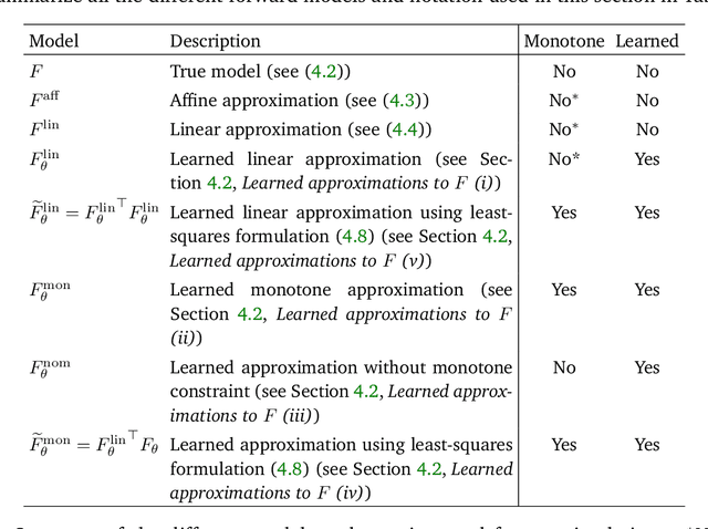 Figure 2 for Learning truly monotone operators with applications to nonlinear inverse problems