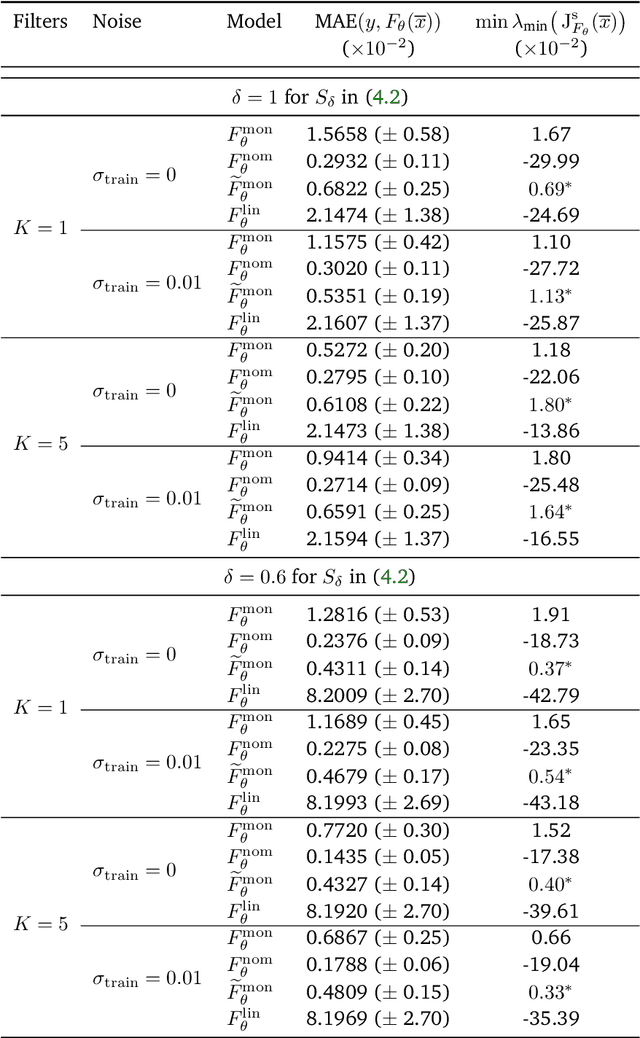 Figure 4 for Learning truly monotone operators with applications to nonlinear inverse problems