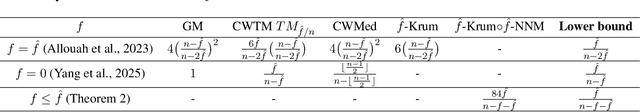 Figure 1 for Trade-off in Estimating the Number of Byzantine Clients in Federated Learning