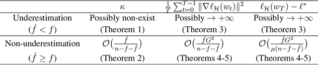 Figure 2 for Trade-off in Estimating the Number of Byzantine Clients in Federated Learning