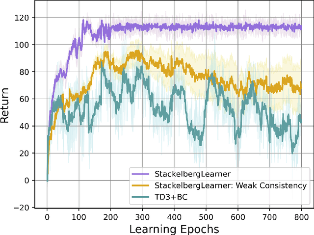 Figure 4 for Stackelberg Batch Policy Learning