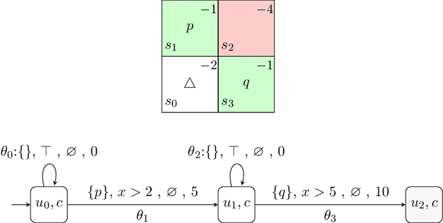 Figure 2 for About Time: Model-free Reinforcement Learning with Timed Reward Machines