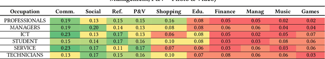 Figure 4 for WorkR: Occupation Inference for Intelligent Task Assistance