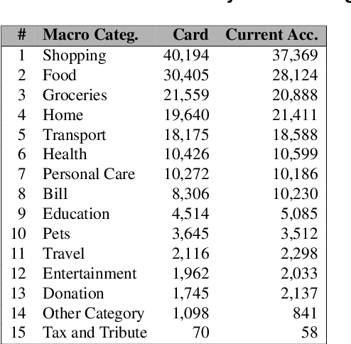 Figure 3 for Hierarchical Classification of Financial Transactions Through Context-Fusion of Transformer-based Embeddings and Taxonomy-aware Attention Layer