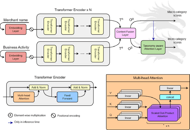 Figure 2 for Hierarchical Classification of Financial Transactions Through Context-Fusion of Transformer-based Embeddings and Taxonomy-aware Attention Layer