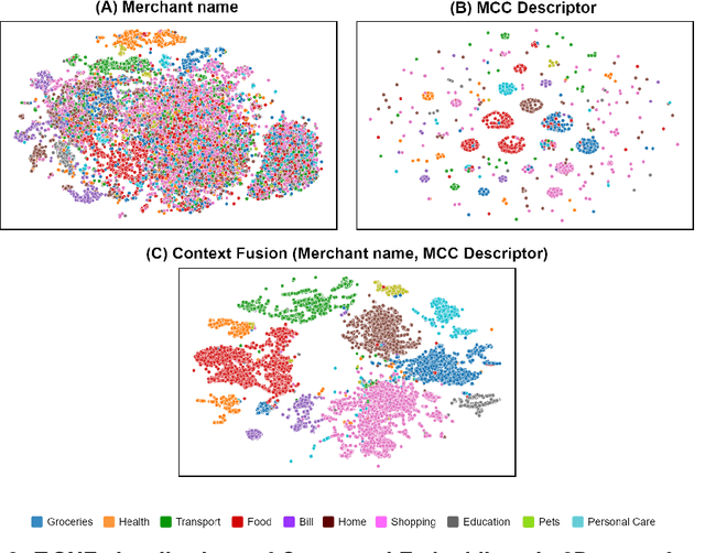Figure 4 for Hierarchical Classification of Financial Transactions Through Context-Fusion of Transformer-based Embeddings and Taxonomy-aware Attention Layer