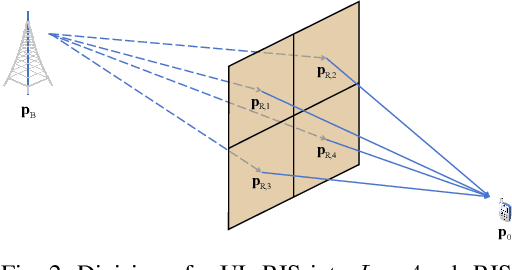 Figure 2 for RIS-Enabled Joint Near-Field 3D Localization and Synchronization in SISO Multipath Environments