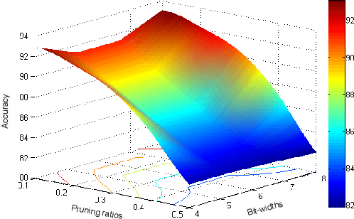 Figure 3 for Unified Data-Free Compression: Pruning and Quantization without Fine-Tuning