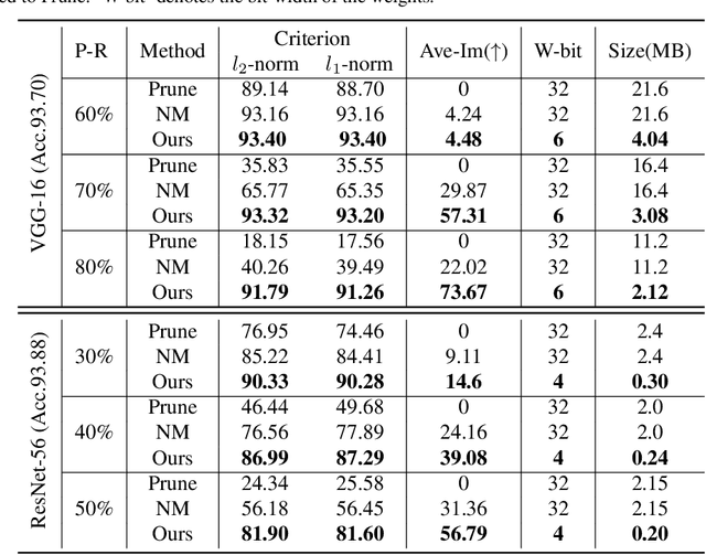 Figure 4 for Unified Data-Free Compression: Pruning and Quantization without Fine-Tuning