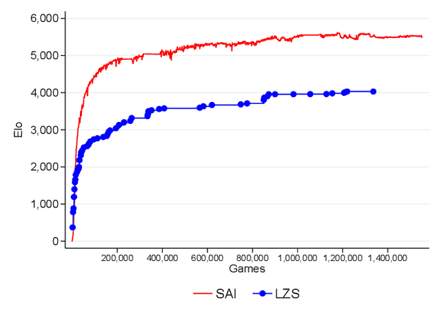 Figure 1 for Leela Zero Score: a Study of a Score-based AlphaGo Zero