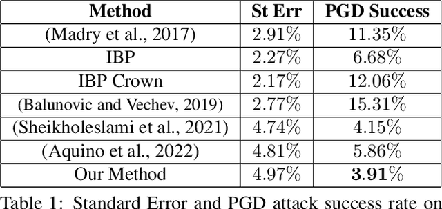 Figure 2 for Improving Adversarial Robustness via Joint Classification and Multiple Explicit Detection Classes