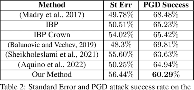 Figure 4 for Improving Adversarial Robustness via Joint Classification and Multiple Explicit Detection Classes