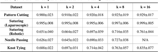 Figure 2 for One-shot domain adaptation in video-based assessment of surgical skills