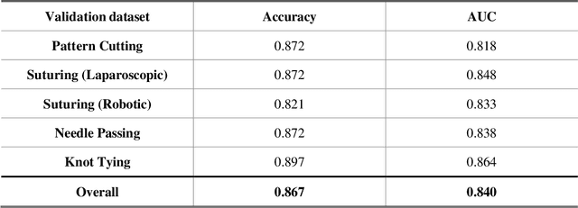 Figure 4 for One-shot domain adaptation in video-based assessment of surgical skills